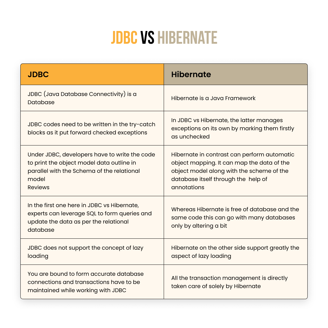 JDBC vs Hibernate 