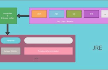 Everything to Know about Java Runtime Environment for Application Development in 2022