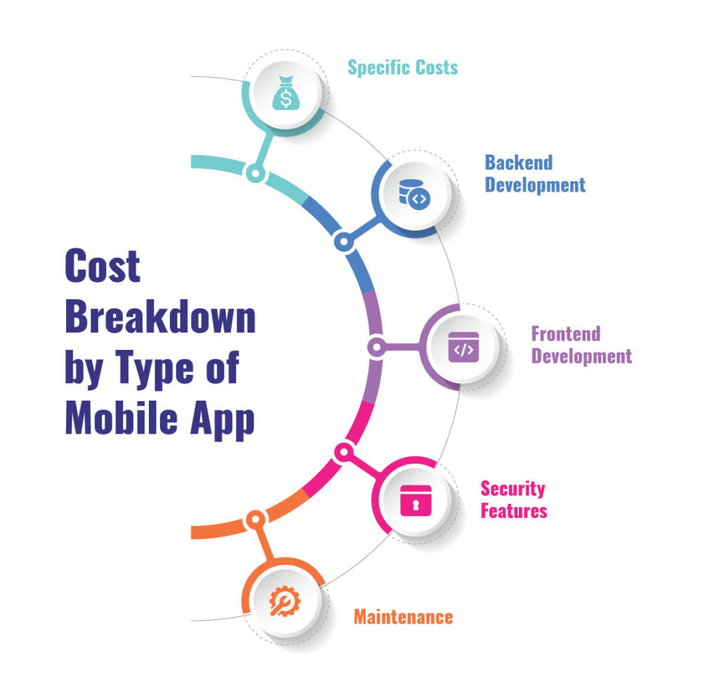 Cost Breakdown by Type of Mobile App 