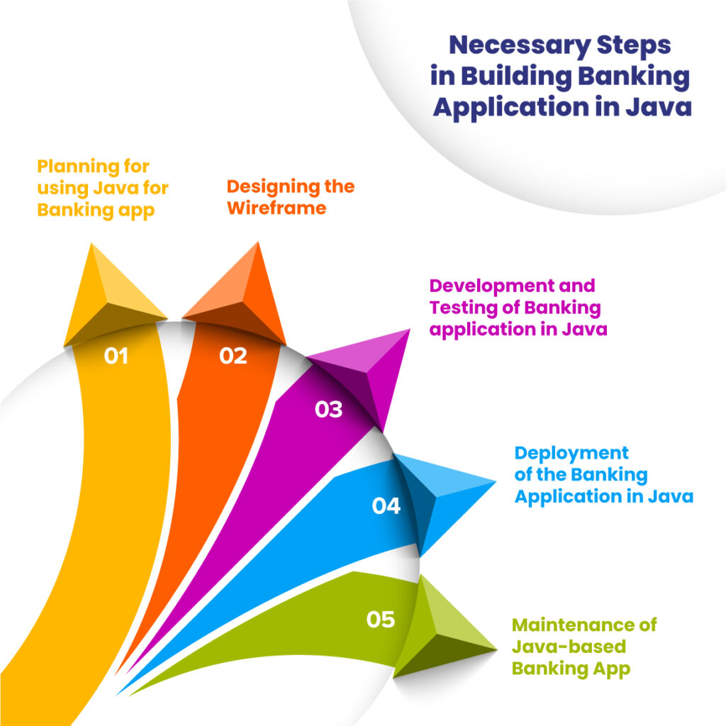 Necessary steps in Building Banking Application in Java