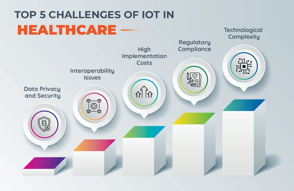 Top 5 Challenges of IoT in Healthcare  