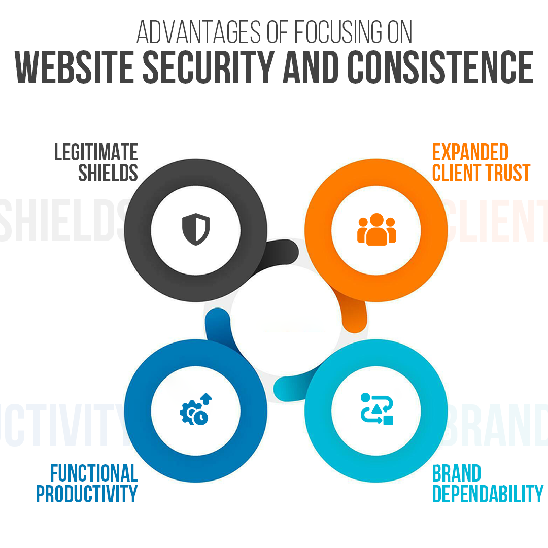 Advantages of Focusing on Website Security and Consistence 