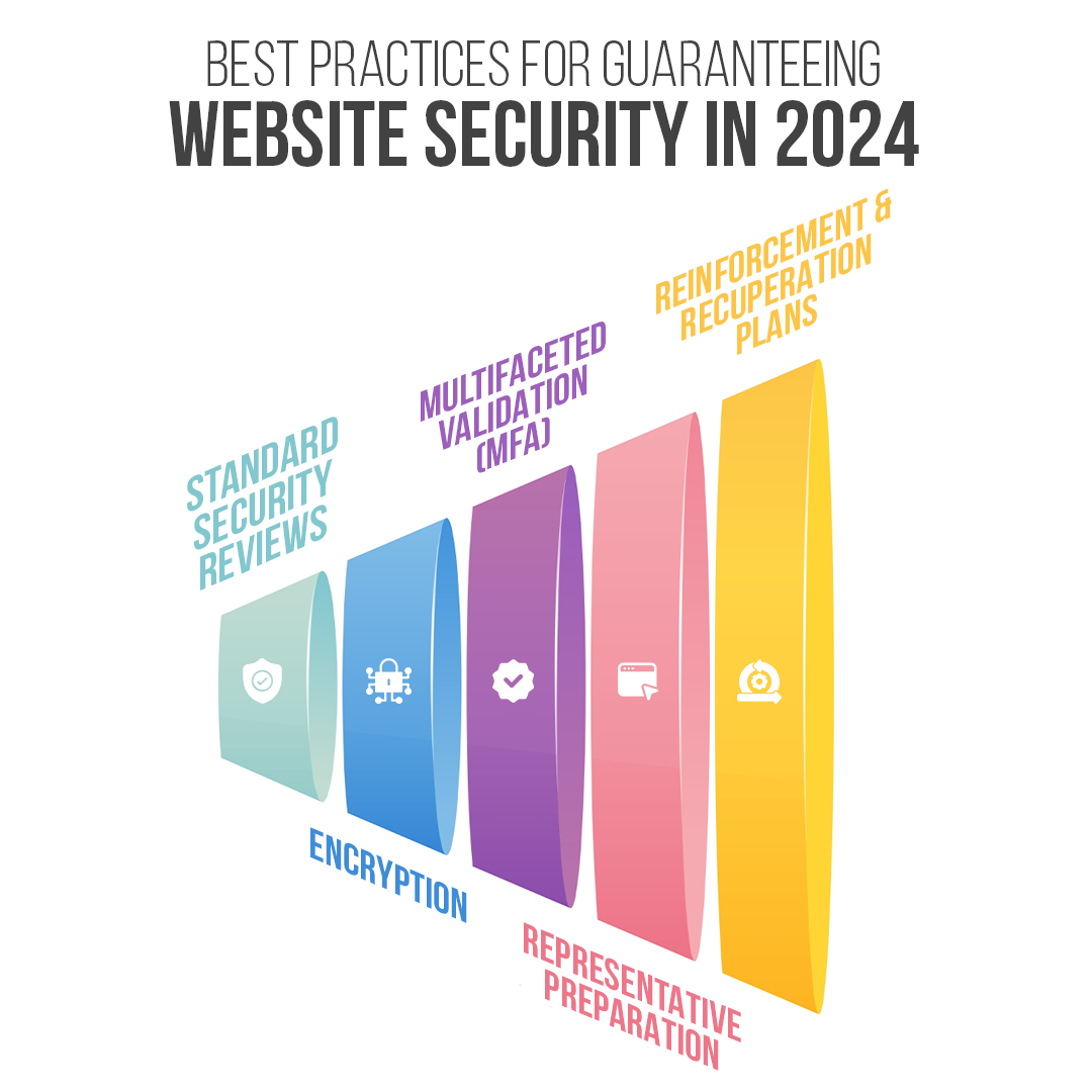 Best Practices for Guaranteeing Website Security in 2024