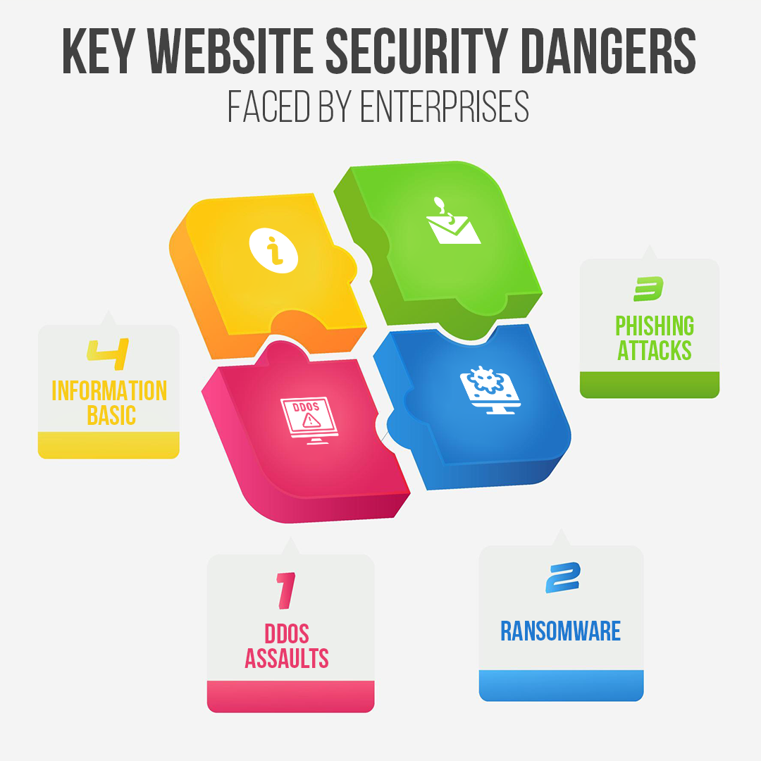 Key Website Security Dangers Faces by Enterprises 